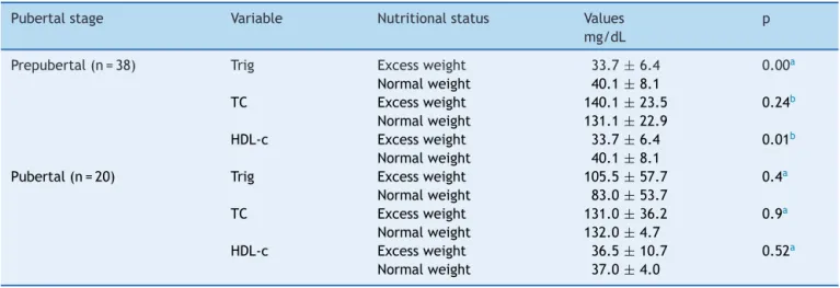Table 3 Comparison between the mean or median of serum levels of triglycerides, total cholesterol, and HDL-c in phenylke- phenylke-tonuria patients with normal weight and excess weight, according to pubertal stage.