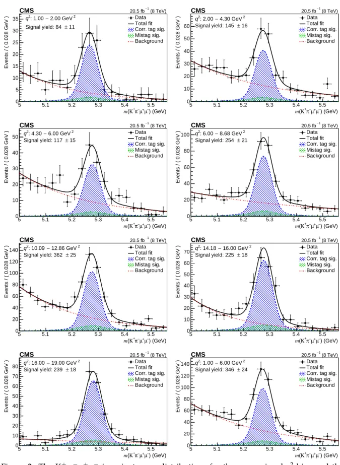 Figure 2: The K + π − µ + µ − invariant mass distributions for the seven signal q 2 bins and the combined 1 &lt; q 2 &lt; 6 GeV 2 bin