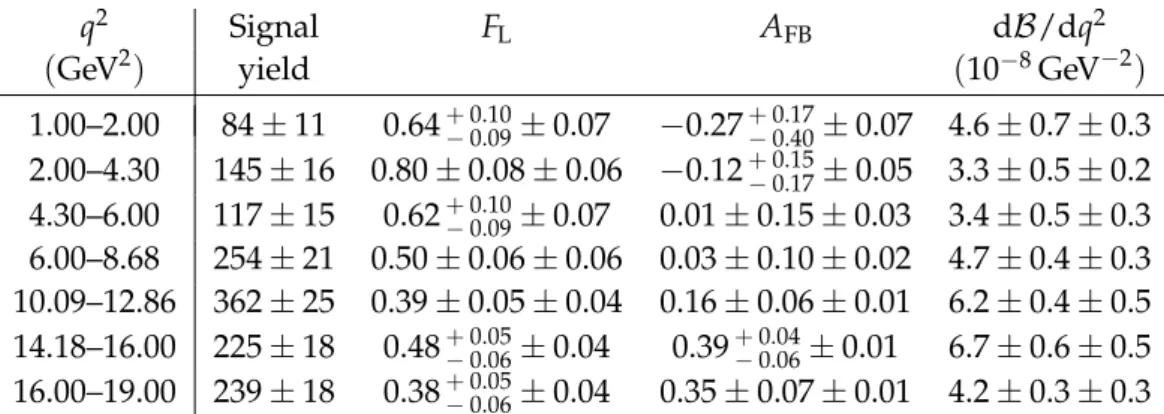 Table 2: The measured values of signal yield (including both correctly tagged and mistagged events), F L , A FB , and differential branching fraction for the decay B 0 → K ∗ 0 µ + µ − in bins of q 2 