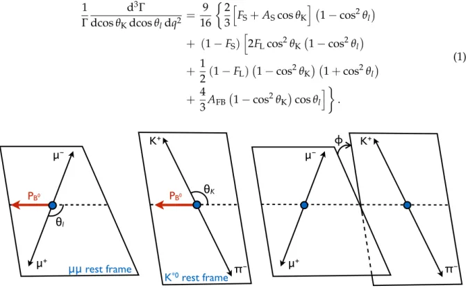 Figure 1: Sketch showing the definition of the angular observables θ l (left), θ K (middle), and φ (right) for the decay B 0 → K ∗ 0 ( K + π − ) µ + µ − .