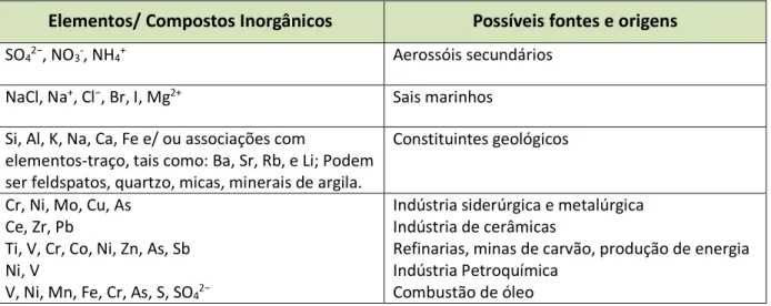 Tabela 1 - Principais elementos inorgânicos associados a fontes e processos de emissão da matéria particulada