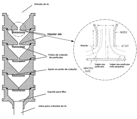 Figura 10 - Esquema representativo do Cascade Impactor de 5 estágios de coleção de partículas (Adaptado de Fauser,  1999)