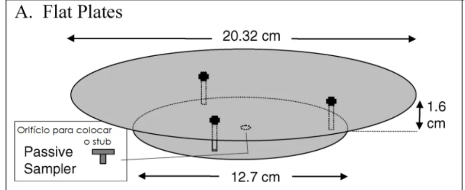 Figura 11 - Modelo do Aerosol Passive Sampler Type A, Flat Plates (Ott et al., 2008). 