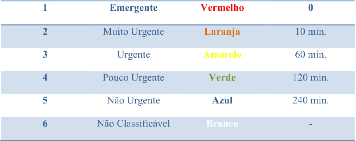 Tabela 3 – Triagem de Manchester 