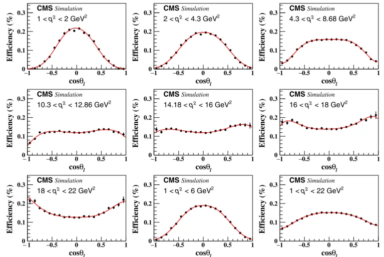 FIG. 2. The signal efficiency determined from simulated events as a function of cos θ l for the different q 2 ranges (points)