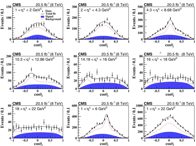 FIG. 4. Projections of the cos θ l distributions for each q 2 range from the two-dimensional fit of data