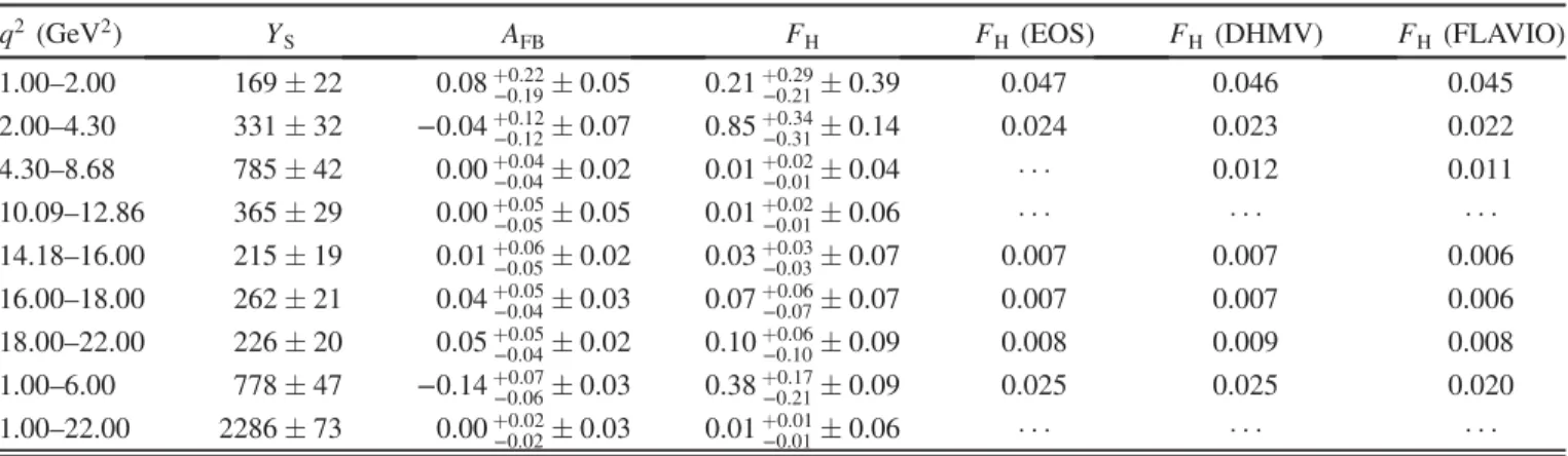 TABLE II. Results of the fit for each q 2 range, together with several SM predictions