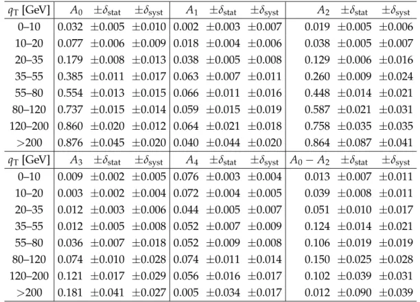 Table 2: The five angular coefficients A 0 to A 4 and A 0 − A 2 in bins of q T for 1 &lt; | y | &lt; 2.1.