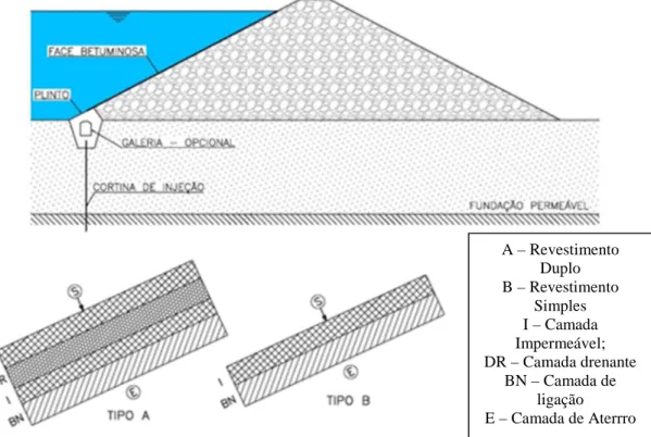 Figura 2.7: Barragem com Vedação em Concreto asfáltico aplicado no talude de  montante (adaptado de Falcão, 2003)