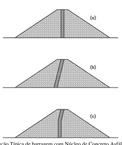 Figura 2.8: Seção Típica de barragem com Núcleo de Concreto Asfáltico Vertical (a),  Inclinado (b) e misto (c)