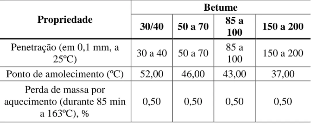 Tabela 2.1: Especificação de betumes oxidados (Faustino, 2009). 