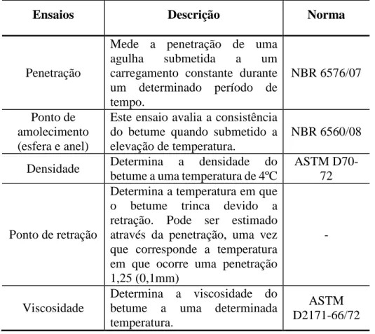 Tabela 2.3: Ensaios físicos para caracterização do betume, adaptado de Faustino (2009) 