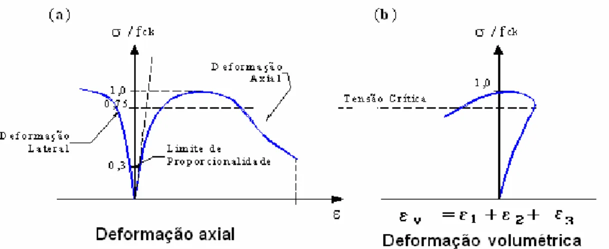 FIGURA 2.3.1 a) Curvas típicas de compressão uniaxial de  s x e  tensão-deformação,  b) deformação volumétrica 