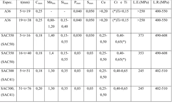 TABELA 2.4.1 Aços: composição química e propriedades. Fonte, Catálogo Usiminas 