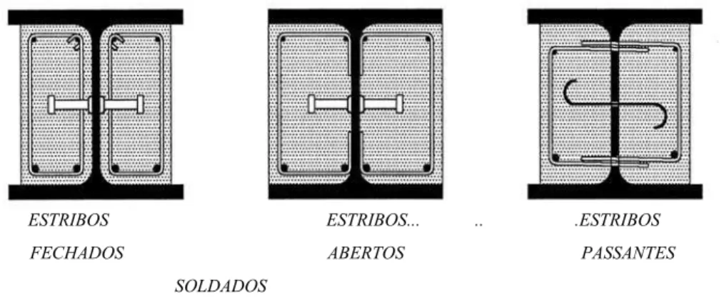 FIGURA 2.7.3 Armadura transversal na alma do pilar  misto. EC-4,2000  2.7.4  Recomendações para cisalhamento nas ZNA’s (EC-4,2000) 