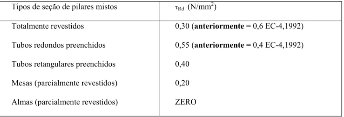 TABELA 2.7.1  τ Rd -Tensão de cisalhamento resistente, de cálculo ( Ref. EC4,2000TAB.6.6)   Tipos de seção de pilares mistos  τ Rd   (N/mm