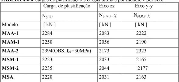 TABELA 4.6.6 Cargas de plastificação e cargas últimas por modelo e por eixo.   Carga. de plastificação  Eixo zz            Eixo y-y 