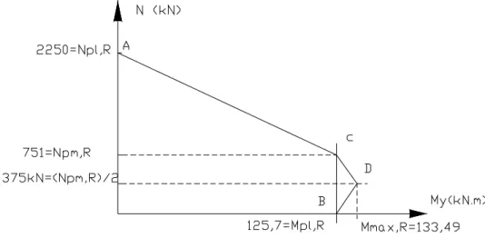 FIGURA 4.7.1 Poligonal representativa da curva de interação N x M-eixo y de maior inércia