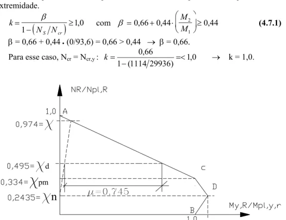 FIGURA 4.7.2 Poligonal normalizada da curva de interação [N x M]-eixo y de maior  inércia  