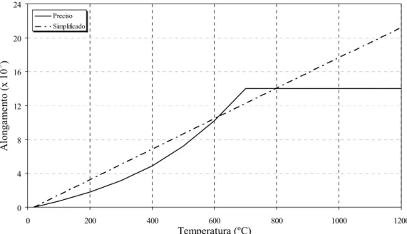 FIGURA 3.9 - Variação do alongamento do concreto convencional  de densidade normal com a temperatura 