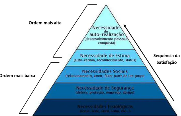 Figure 2 Hierarquia das Necessidades