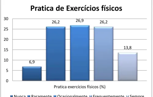 Gráfico 3 Pratica exercícios físicos 