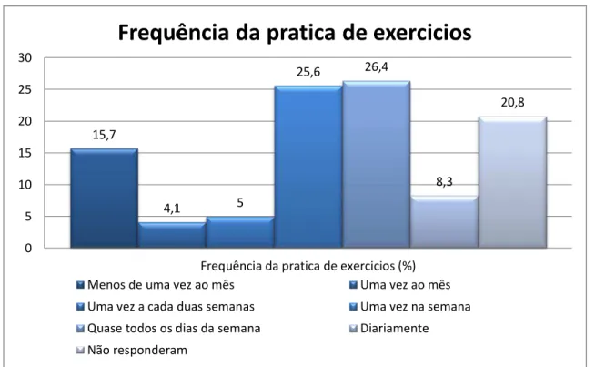 Gráfico 4 Frequência da pratica de exercícios 