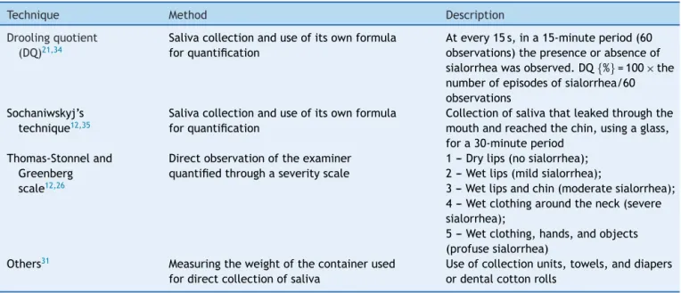 Table 2 Objective methods to measure sialorrhea.