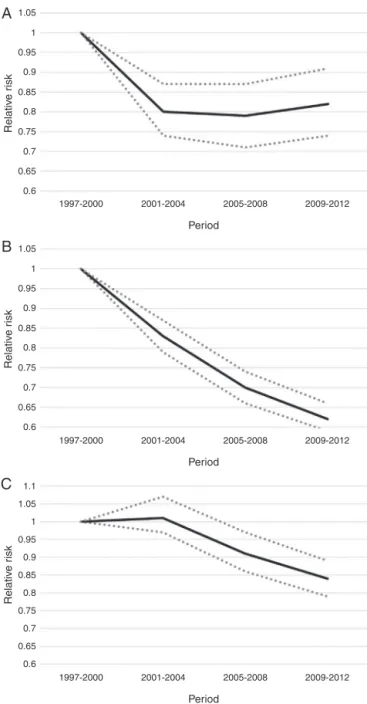 Figure 2 Trends in mortality rates from 1997 to 2012. A, maternal mortality; B, early neonatal mortality; C, late  neona-tal mortality