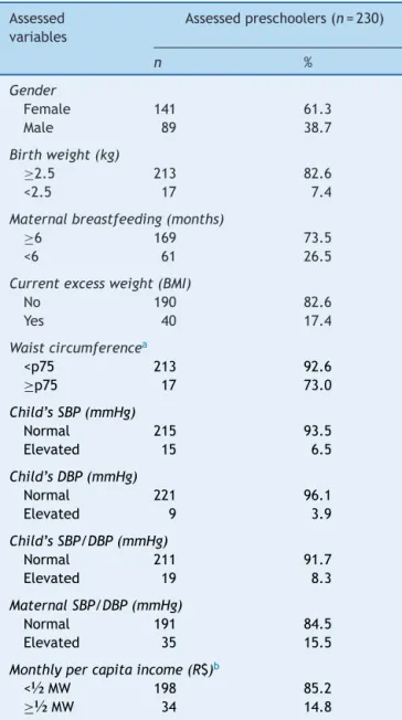 Table 1 Socioeconomic, maternal, and current and former characteristics of preschoolers