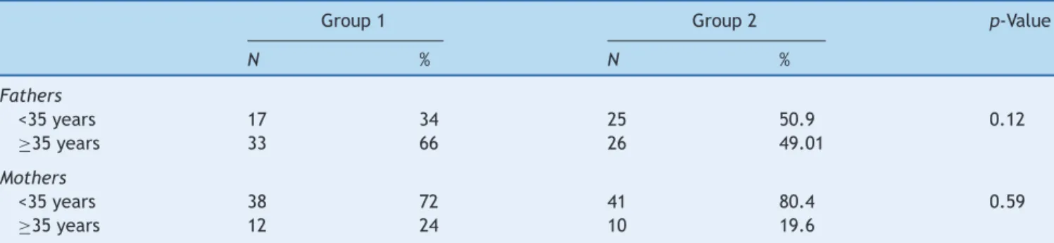 Table 1 Parental age at the time of conception in both groups.