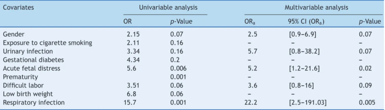 Figure 1 Distribution of prenatal, perinatal, and postnatal factors according to the severity of ASD (a total of 50 cases).