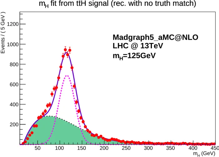 FIG. 14. Higgs reconstructed mass (without truth match) fit (see text for details). The dashed line correspond to the signal and shaded region the combinatorial background.