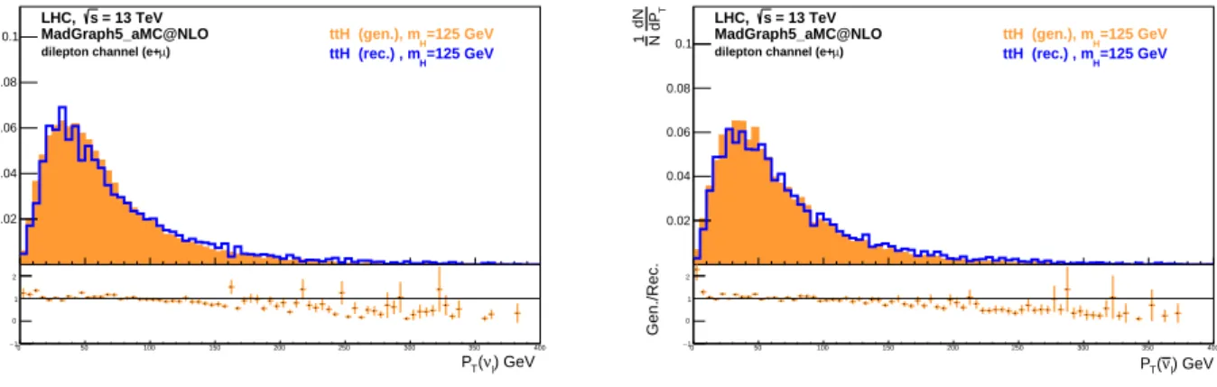 FIG. 1. Neutrino (left) and antineutrino (right) p T distributions. The generated distribution (shadowed region) is compared with the kinematical fit reconstruction with truth match (full line) distribution.