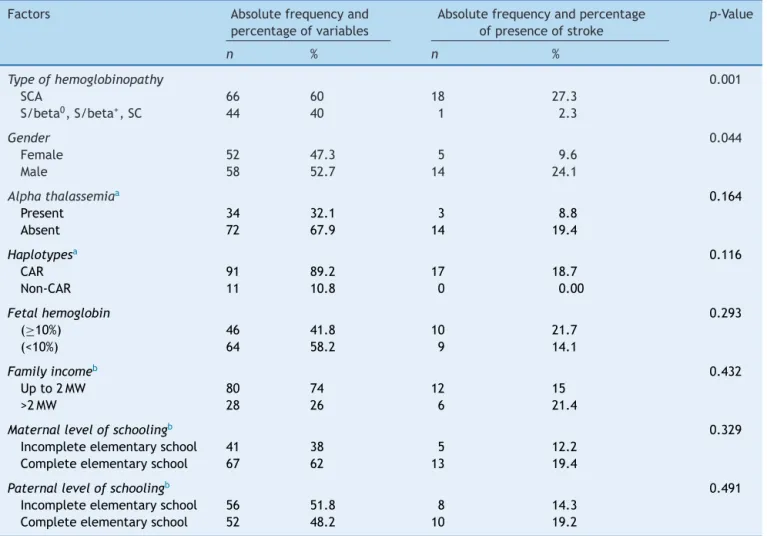 Table 2 Frequency of factors associated with stroke in individuals with sickle cell disease.