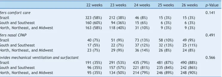 Table 3 Type of care provided to the twins in Case 1 at the neonatal intensive care unit if those patients had been resuscitated, according to gestational age and Brazilian region where the interviewed pediatricians work.