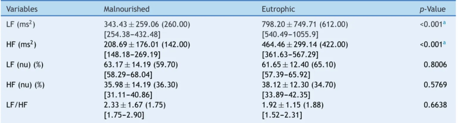 Table 3 shows the values of the HRV indices obtained in the time domain. Statistically significant differences between groups were observed for the RR interval and the SDNN, rMSSD, NN50, and pNN50 indices, with lower values for the malnourished group.