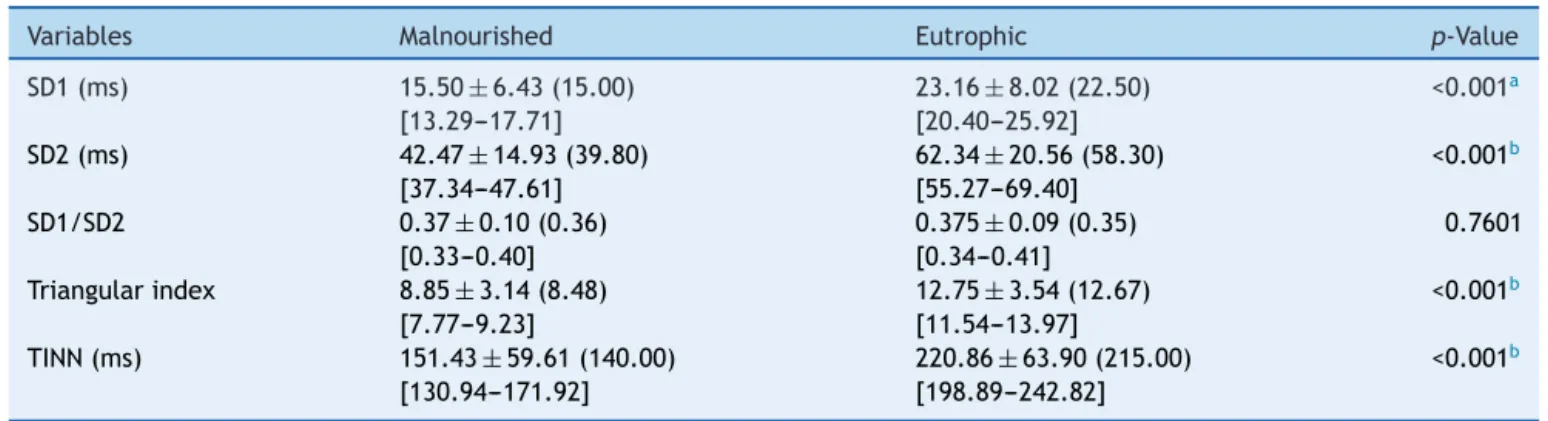 Table 4 Mean values followed by standard deviations, medians, and 95% confidence intervals for SD1, SD2, SD1/SD2 ratio, triangular index, and TINN obtained from malnourished and eutrophic children.