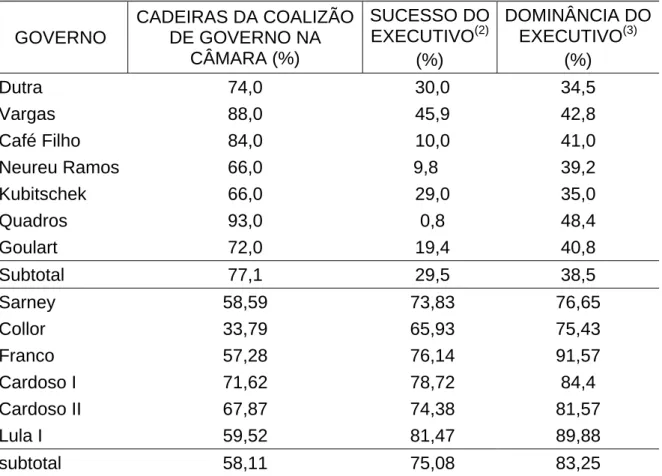 TABELA 5- Sucesso e dominância do Executivo no processo legislativo ordinário por  governo (1949-1964 e 1988-2007) (1) GOVERNO  CADEIRAS DA COALIZÃO DE GOVERNO NA  CÂMARA (%)   SUCESSO DO EXECUTIVO(2) (%)  DOMINÂNCIA DO EXECUTIVO(3)(%)  Dutra 74,0  30,0  34,5  Vargas 88,0  45,9  42,8  Café Filho   84,0  10,0  41,0  Neureu Ramos  66,0  9,8  39,2  Kubitschek 66,0  29,0  35,0  Quadros   93,0  0,8  48,4  Goulart 72,0  19,4  40,8  Subtotal 77,1  29,5  38,5  Sarney 58,59  73,83  76,65  Collor 33,79  65,93  75,43  Franco 57,28  76,14  91,57  Cardoso I  71,62  78,72  84,4  Cardoso II  67,87  74,38  81,57  Lula I  59,52  81,47  89,88  subtotal 58,11  75,08  83,25 