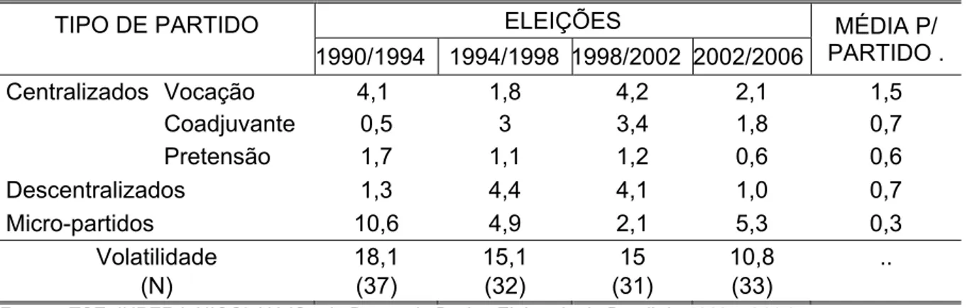 TABELA 9- Volatilidade nas eleições para a Câmara dos Deputados (1990-2006) por  tipo de partido