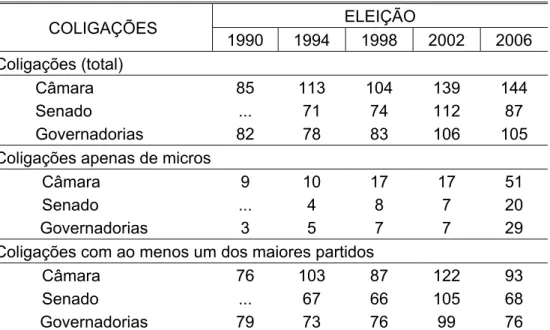 TABELA 10 -Coligações por tipo de integrantes, cargo e eleição (1990-2006) (N) 