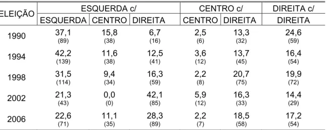 TABELA 13- Alianças entre os maiores partidos para a Câmara por eleição (1990- (1990-2006) e por bloco ideológico (% do total de alianças entre os 11 maiores e N) 