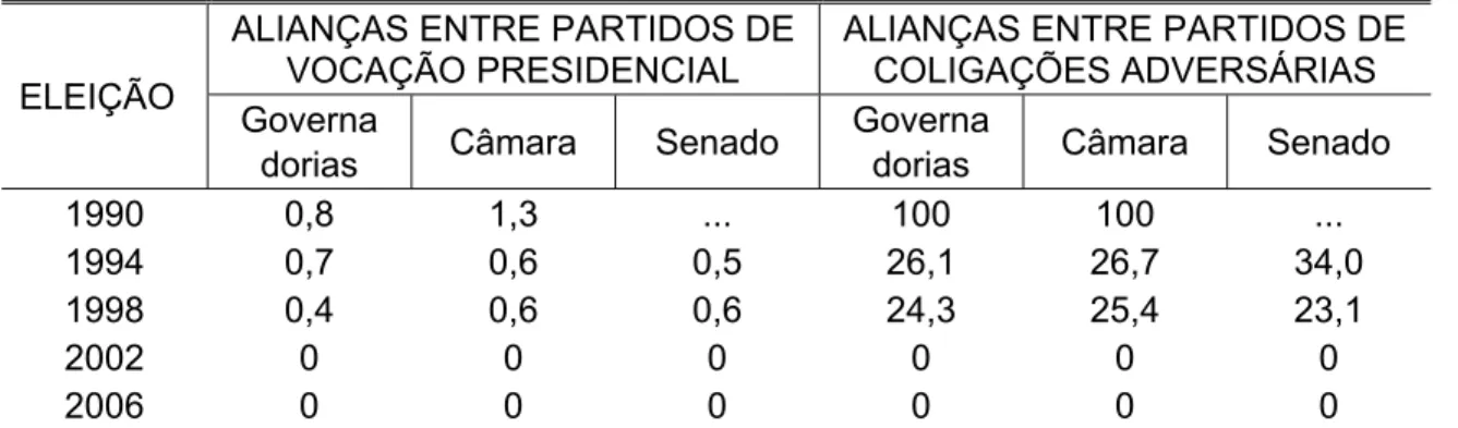TABELA 14- Alianças entre partidos de vocação presidencial e de coligações  adversárias por eleição (1990-2006) e por cargo (% do total de alianças entre os  partidos maiores) 