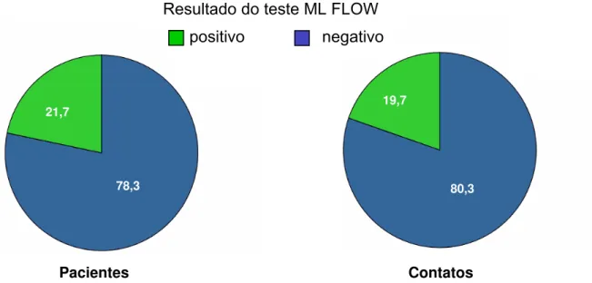 FIGURA 10  – Porcentual do  resultado  do  teste  ML  Flow  no  grupo  de pacientes e contatos de                          pacientes com hanseníase, menores de 18 anos, Minas Gerais, outubro de  2002  a                         março de 2004  