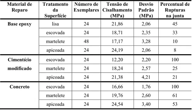 TABELA 2.2 – Resultados de Ensaios de Cisalhamento Inclinado (ABU-TAIR et al.)  Material de   Reparo  Tratamento da  Superfície  Número de Exemplares Tensão de  Cisalhamento(MPa)  Desvio  Padrão (MPa)  Percentual deRupturas na junta 