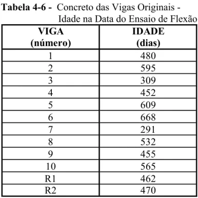 Tabela 4-7 - Concreto das Vigas Originais - Propriedades Mecânicas  Propriedade Símbolo Unidade Média Desv