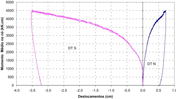 FIGURA 3.20 – Modelo 01A: momento médio no nó x deslocamentos horizontais do  aparato para medição de rotação relativa - resultados experimentais 