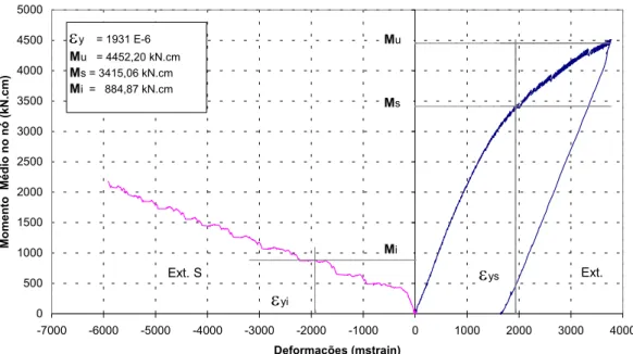 FIGURA 3.23 – Modelo 01A: momento médio no nó x deformações específicas na viga  - resultados experimentais  0500100015002000250030003500400045005000 0.00 0.01 0.02 0.03 0.04 0.05 0.06