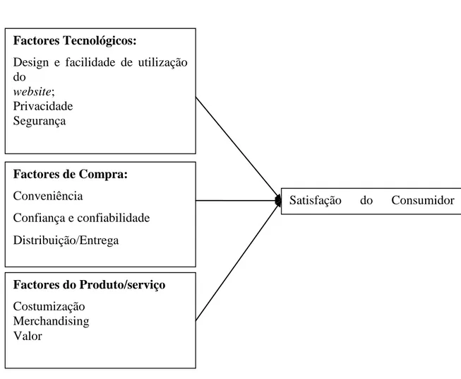 Figura 3 – Satisfação do cliente online – Modelo conceptual 
