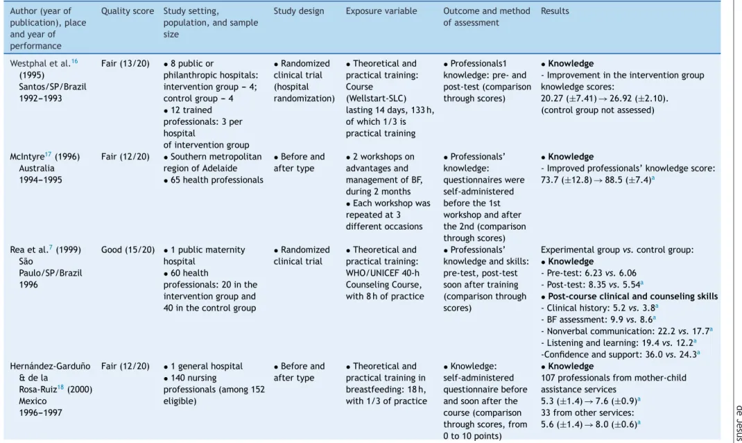 Table 2 Studies on the impact of training of health professionals on their knowledge, skills, and practices.